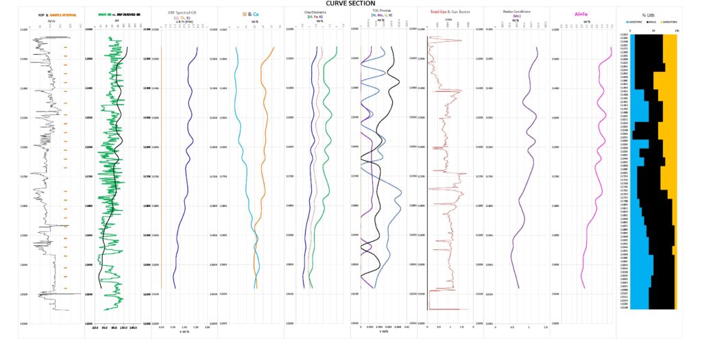 Curve_XRF Graphs - Field Geo Services Inc